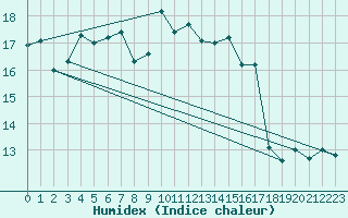 Courbe de l'humidex pour Montbeugny (03)