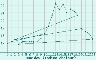 Courbe de l'humidex pour Rouen (76)