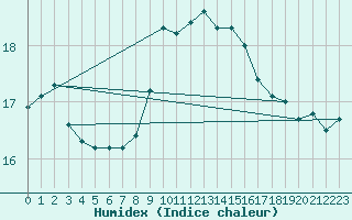 Courbe de l'humidex pour Saint-Dizier (52)