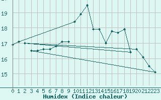 Courbe de l'humidex pour Valencia