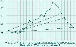 Courbe de l'humidex pour Charlwood