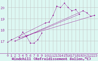 Courbe du refroidissement olien pour Pointe du Plomb (17)