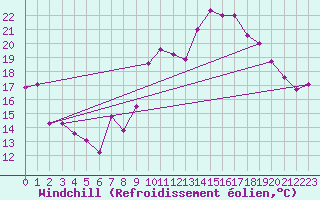 Courbe du refroidissement olien pour Cazaux (33)