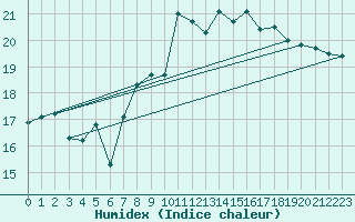 Courbe de l'humidex pour Gijon