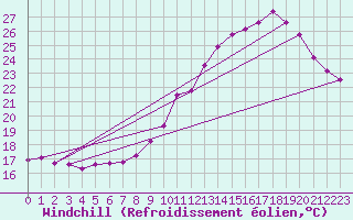 Courbe du refroidissement olien pour Le Houga (32)