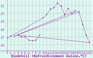 Courbe du refroidissement olien pour Souprosse (40)