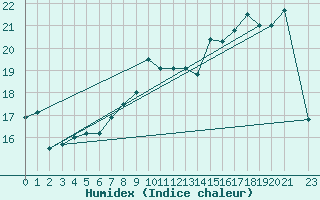 Courbe de l'humidex pour Variscourt (02)