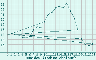 Courbe de l'humidex pour Leek Thorncliffe