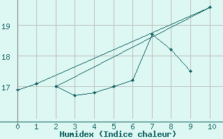 Courbe de l'humidex pour Mittelnkirchen-Hohen