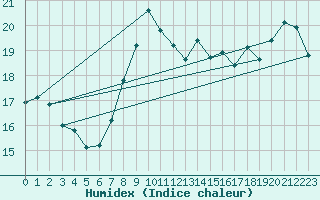 Courbe de l'humidex pour Cabo Peas