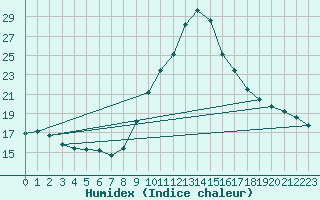 Courbe de l'humidex pour Preonzo (Sw)