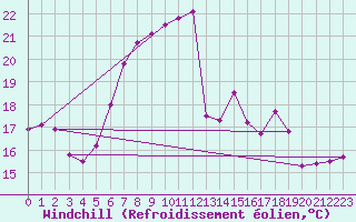 Courbe du refroidissement olien pour Hoherodskopf-Vogelsberg