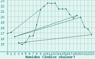 Courbe de l'humidex pour Alistro (2B)