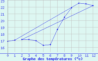 Courbe de tempratures pour Figueras de Castropol