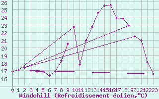 Courbe du refroidissement olien pour Guret Saint-Laurent (23)