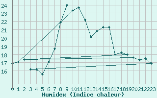 Courbe de l'humidex pour Sattel-Aegeri (Sw)