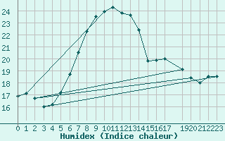 Courbe de l'humidex pour Jauerling