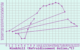 Courbe du refroidissement olien pour Villanueva de Crdoba