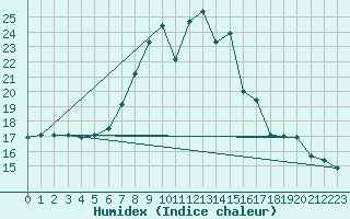 Courbe de l'humidex pour Soria (Esp)