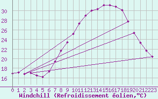 Courbe du refroidissement olien pour Padrn