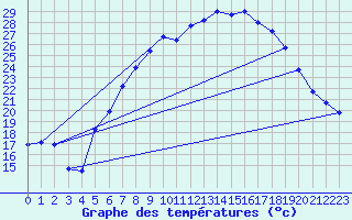 Courbe de tempratures pour Waghaeusel-Kirrlach