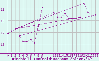 Courbe du refroidissement olien pour Lampedusa