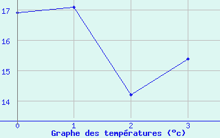 Courbe de tempratures pour Kokkola Tankar