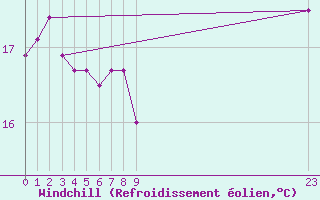 Courbe du refroidissement olien pour la bouée 6200094