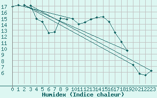 Courbe de l'humidex pour Hereford/Credenhill