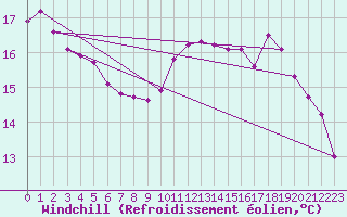 Courbe du refroidissement olien pour Pinsot (38)