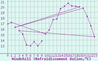 Courbe du refroidissement olien pour Roissy (95)
