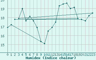 Courbe de l'humidex pour Nmes - Courbessac (30)