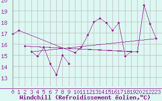 Courbe du refroidissement olien pour Cabestany (66)