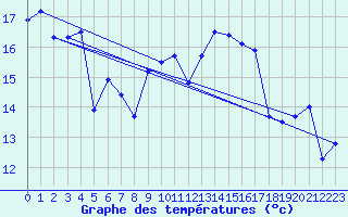 Courbe de tempratures pour La Fretaz (Sw)