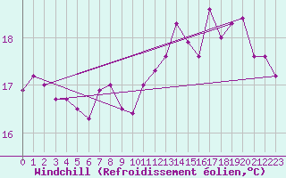 Courbe du refroidissement olien pour Biscarrosse (40)