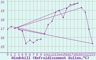 Courbe du refroidissement olien pour Chailles (41)