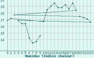 Courbe de l'humidex pour Dinard (35)