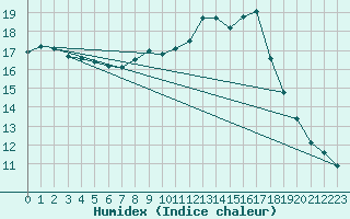 Courbe de l'humidex pour Orlans (45)