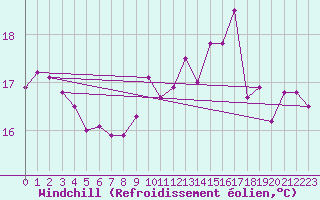 Courbe du refroidissement olien pour Brignogan (29)