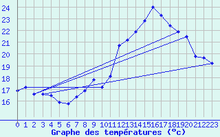 Courbe de tempratures pour Cerisiers (89)