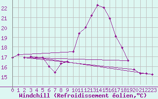 Courbe du refroidissement olien pour Figari (2A)