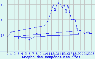 Courbe de tempratures pour Gibraltar (UK)