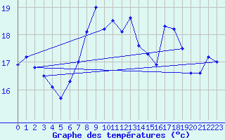 Courbe de tempratures pour Weybourne