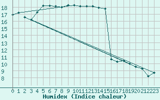 Courbe de l'humidex pour Blois (41)