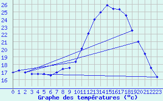 Courbe de tempratures pour Benevente