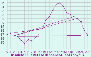 Courbe du refroidissement olien pour Grenoble/agglo Le Versoud (38)