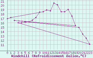 Courbe du refroidissement olien pour Trondheim Voll