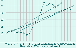 Courbe de l'humidex pour Cap de la Hve (76)