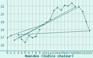 Courbe de l'humidex pour Ploumanac'h (22)