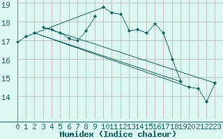 Courbe de l'humidex pour Manston (UK)